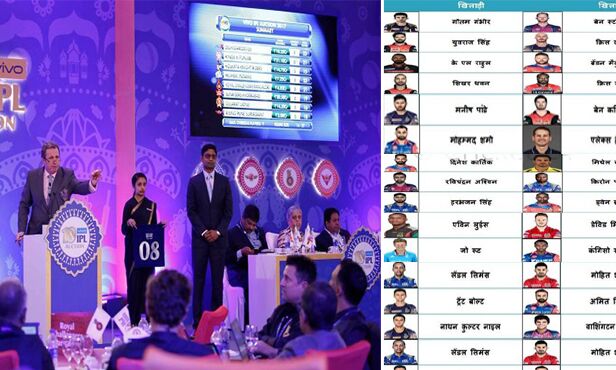 IPL 2018: नीलामी के लिए खिलाड़ियों की लिस्ट हुई जारी, ये हैं 100 मुख्य खिलाड़ी और उनका बेस प्राइस
