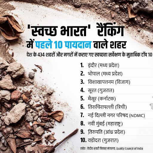 स्वच्छता रैंकिंग में अव्वल MP में अब कचरे से बनी गैस से दौड़ेंगी बस