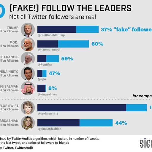 दावा: मोदी सहित कई वैश्विक नेताओं के ज्यादातर ट्विटर फॉलोअर फर्जी!