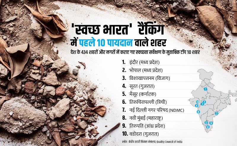 स्वच्छता रैंकिंग में अव्वल MP में अब कचरे से बनी गैस से दौड़ेंगी बस