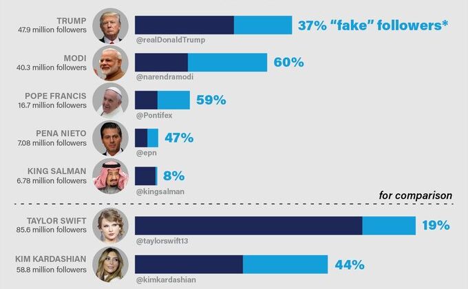 दावा: मोदी सहित कई वैश्विक नेताओं के ज्यादातर ट्विटर फॉलोअर फर्जी!